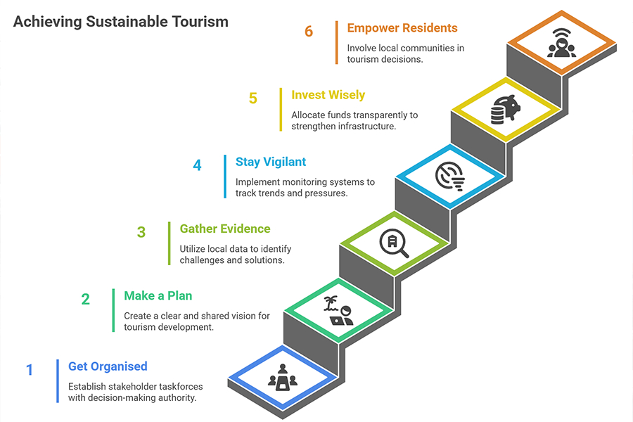 Six Step Tourism Strategy